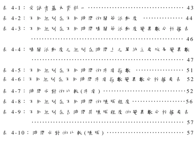 表 次 表 4 - 1 ： 受 試 者 基 本 資 料 一                                       4 3 表 4 - 2 ： 不 同 組 別 在 不 同 時 間 的 關 節 活 動 度                    4 4   表 4 - 3 ： 不 同 組 別 在 不 同 時 間 膝 關 節 活 動 度 變 異 數 分 析 摘 表        